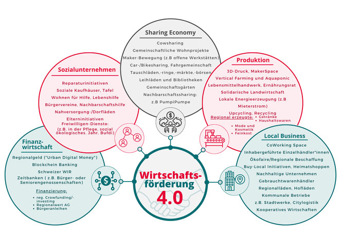 Die Wf4.0 hat fünf Geschäftsfelder. Darin finden sich wiederum zahlreiche Soziale Innovationen, Initiativen und zukunftsweisende Geschäftsmodelle. Sie zu unterstützen, das ist das Ziel der Wirtschaftsförderung 4.0